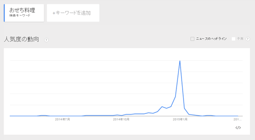 グーグルトレンドでおせち料理とキーワード検索