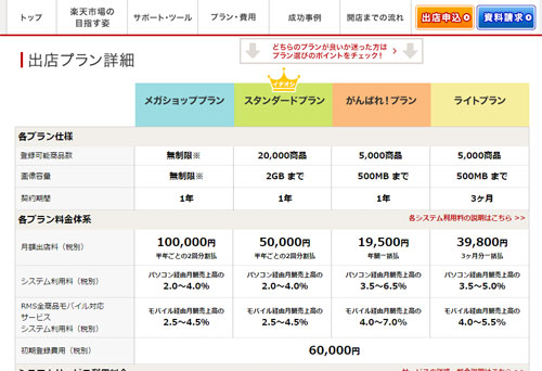 楽天ショップ開業料金参考表