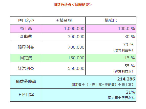 損益分岐点の診断結果