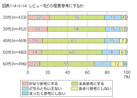 ネットショップ レビューをどの程度参考にするか