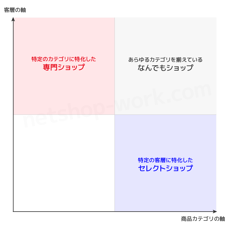 ショップの個性を活かしつつ、商品を増やす