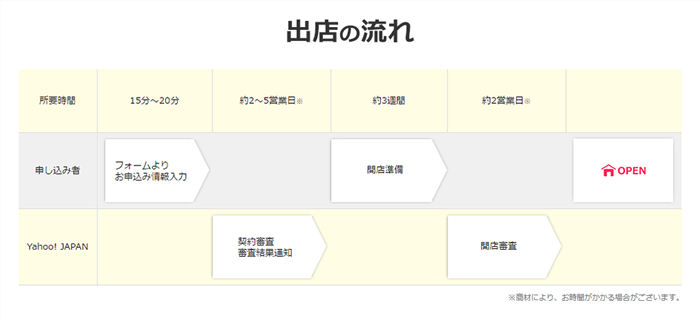 ヤフーショッピング出店の流れ