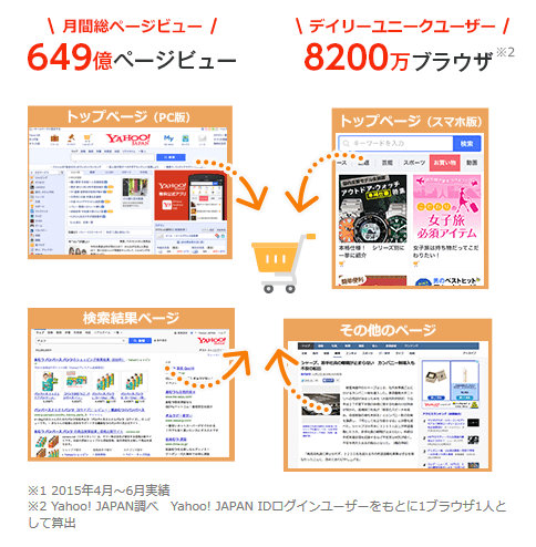 ヤフーショッピングの集客力