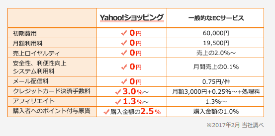 ヤフーショッピングの出店料