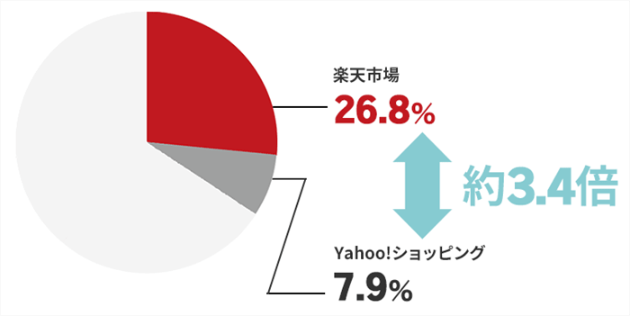 インターネット通販流通額シェア