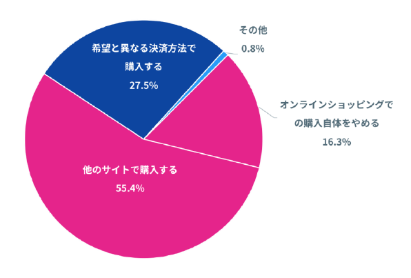 70％超える人が購入せず離脱