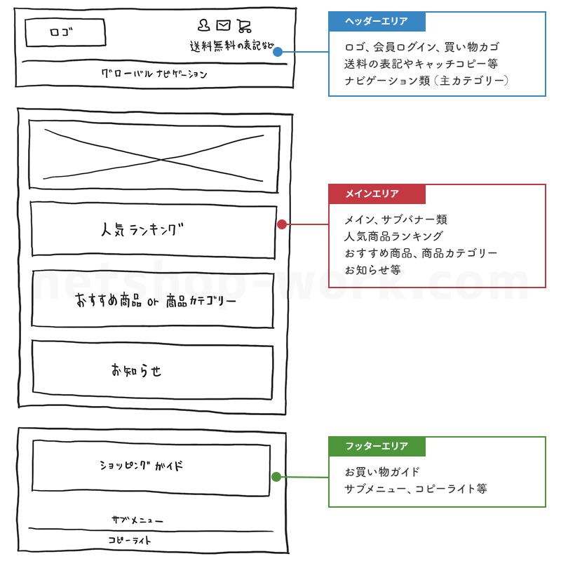 売れるネットショップのデザインとは 参考例と基本レイアウトをご紹介します