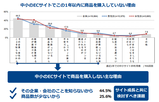 中小のECサイトで商品を購入していない理由