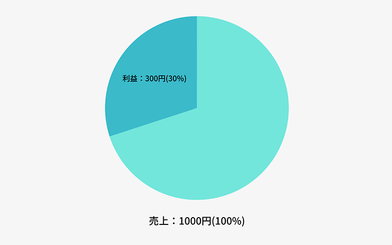 利益率30％のグラフ図